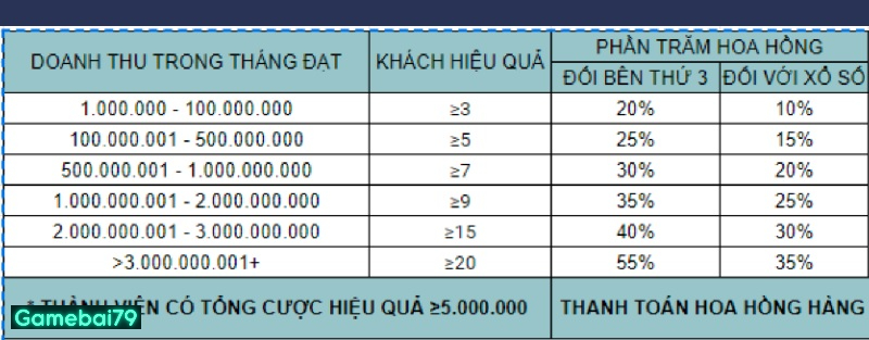 Tiền hoa hồng dành cho đại lý của nhà cái cá cược