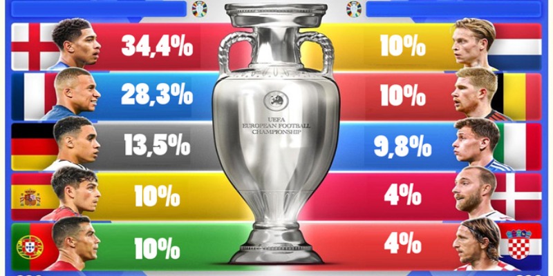 Dự đoán nhanh đội tuyển vô địch Euro 2024